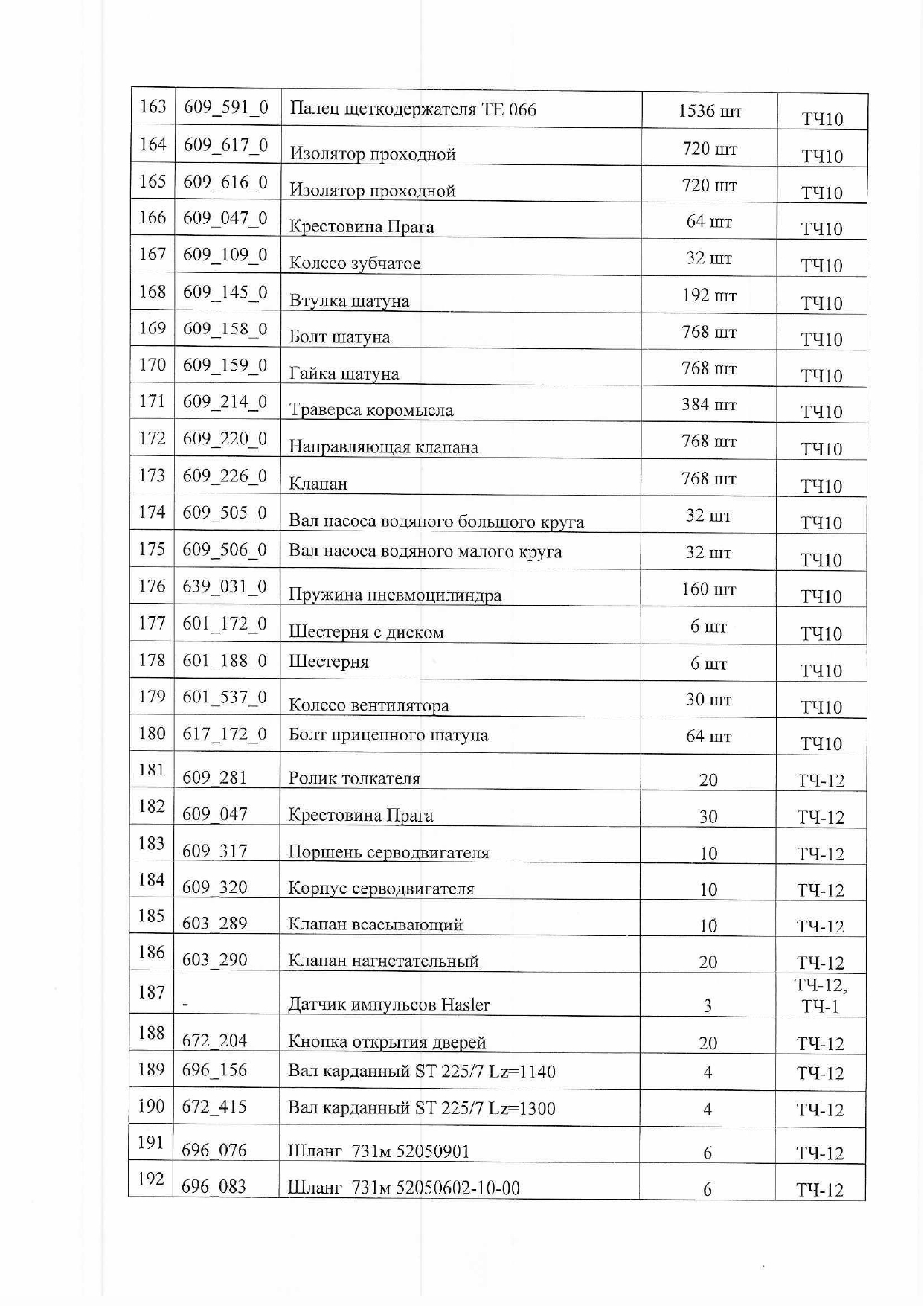 Письмо Минпрома Беларуси руководителям промышленных предприятий Республики с поручением рассмотреть возможность изготовления запчастей для нужд БЖД (Страница 8 из 9)